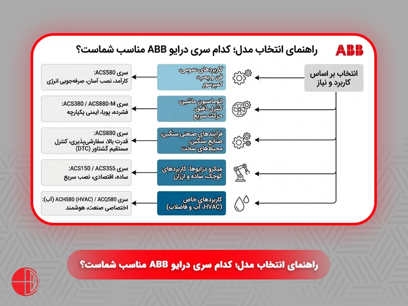 راهنمای انتخاب مدل؛ کدام سری درایو ABB مناسب شماست؟