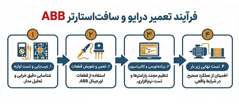 فرآیند تعمیر درایو و سافت‌استارتر ABB