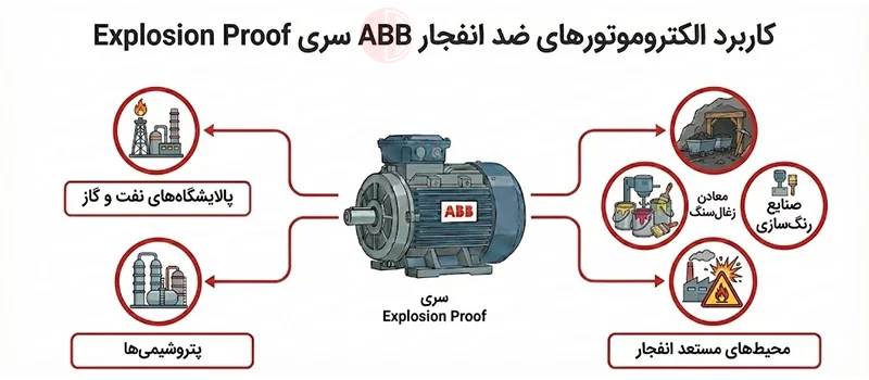 الکتروموتورهای ضد انفجار abb سری Explosion Proof