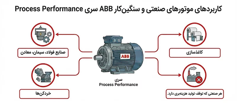 موتورهای صنعتی و سنگین‌کار ABB سری Process Performance