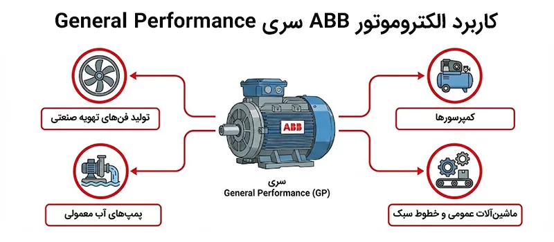 کاربرد الکتروموتور ABB سری General Performance